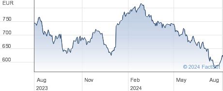 dior share price